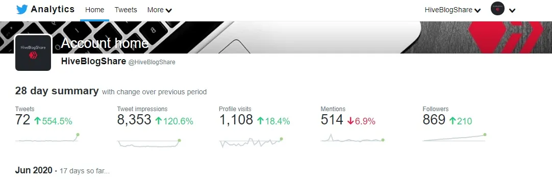 HiveBlogShare Twitter analytics as of June 18 2020.jpg