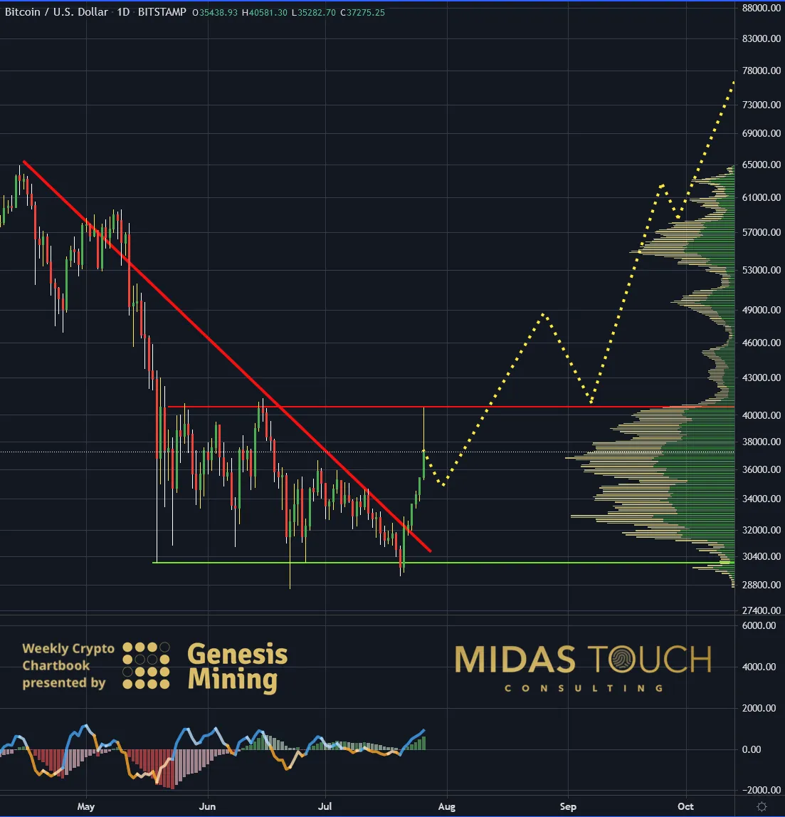 Chart-4-Bitcoin-in-US-Dollar-daily-chart-as-of-July-27th-2021.-d.png