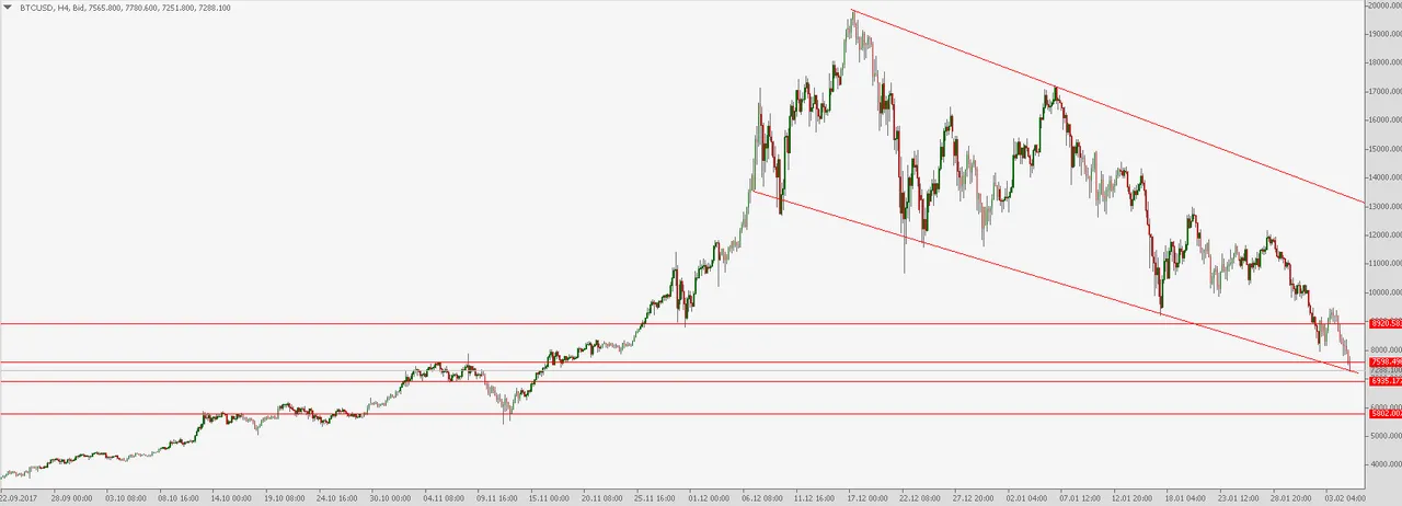 BTCUSD, H4  22.09.2017 04.00 - 05.02.2018 12.00.png