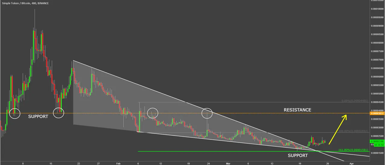 simple token ostbtc cryptocurrency technical analysis.png