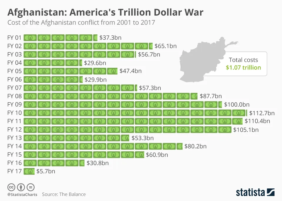 chartoftheday_10828_afghanistan_america_s_trillion_dollar_war_n.jpg