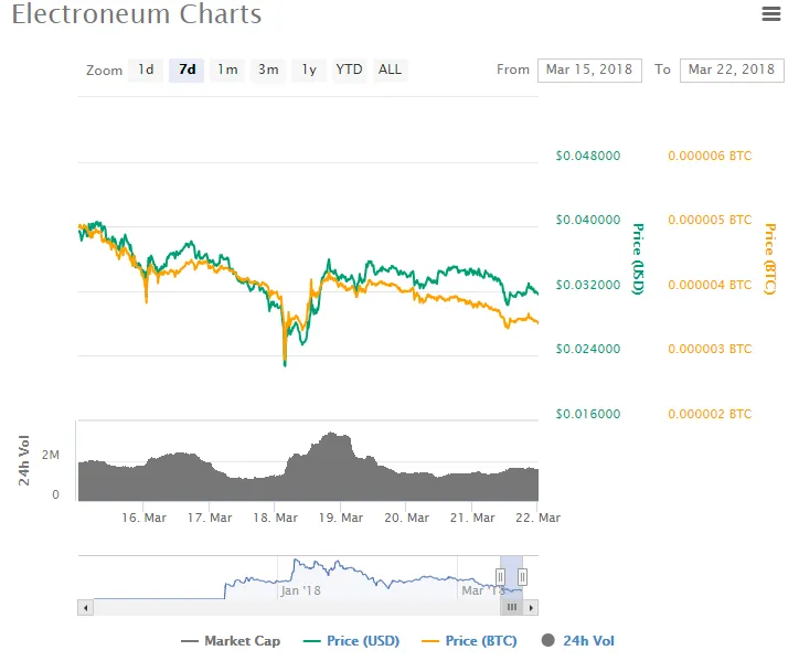 2018_03_22_00_24_33_Electroneum_ETN_0.031698_7.78_CoinMarketCap.png