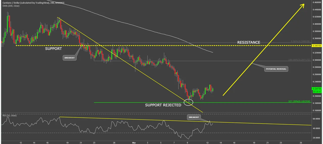 cardano cryptocurrency adabtc coin technical analysis.png