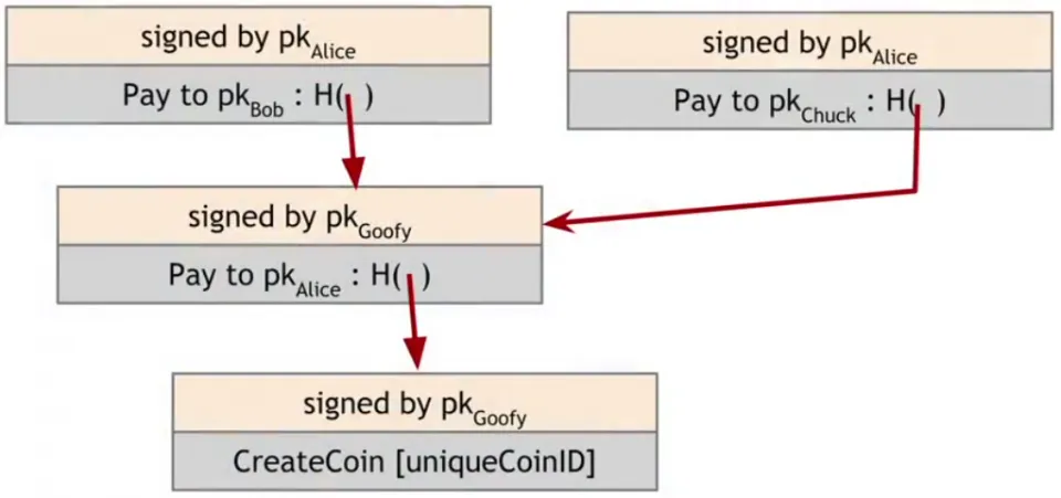 goofy_coin_double_spending