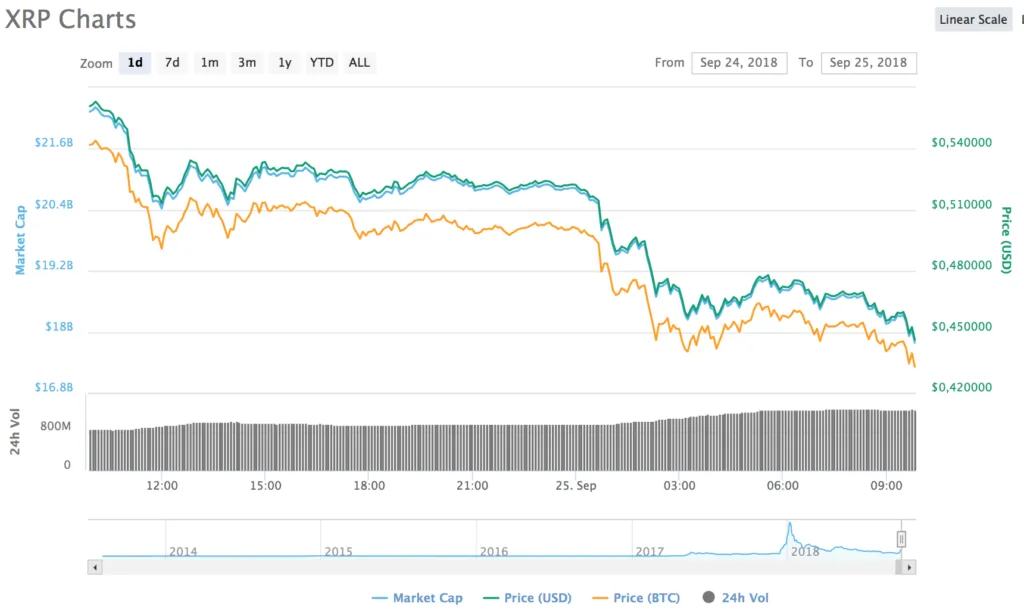 ripple xrp eos cardano ethereum