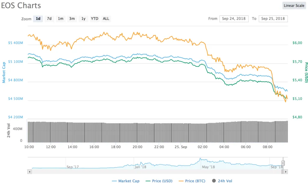 ripple xrp eos cardano ethereum