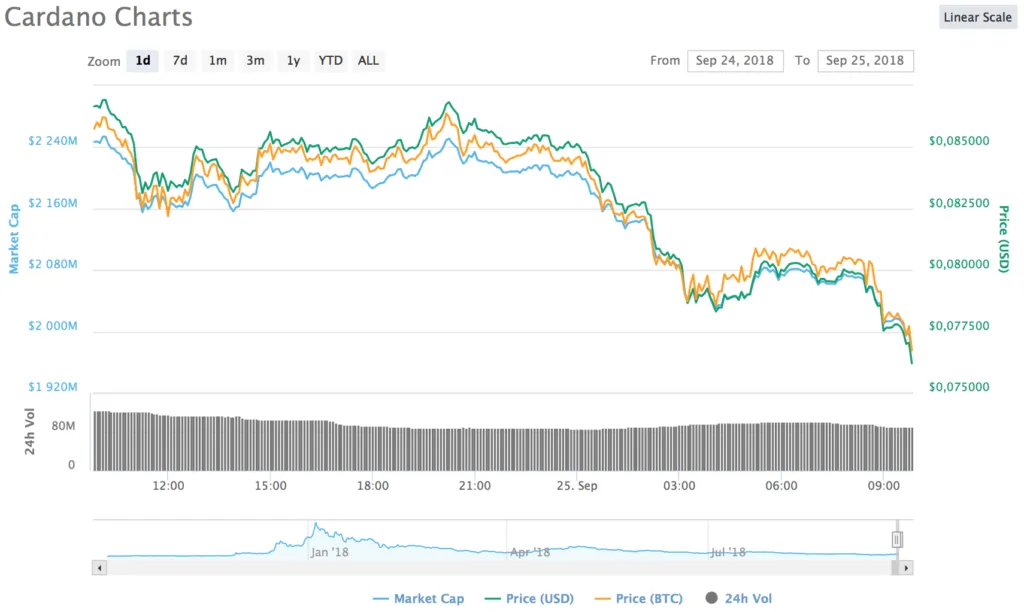 ripple xrp eos cardano ethereum