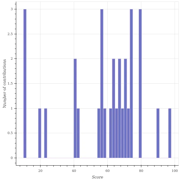 score_distribution.png