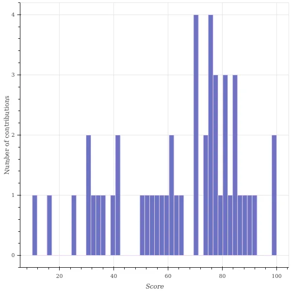 score_distribution.png