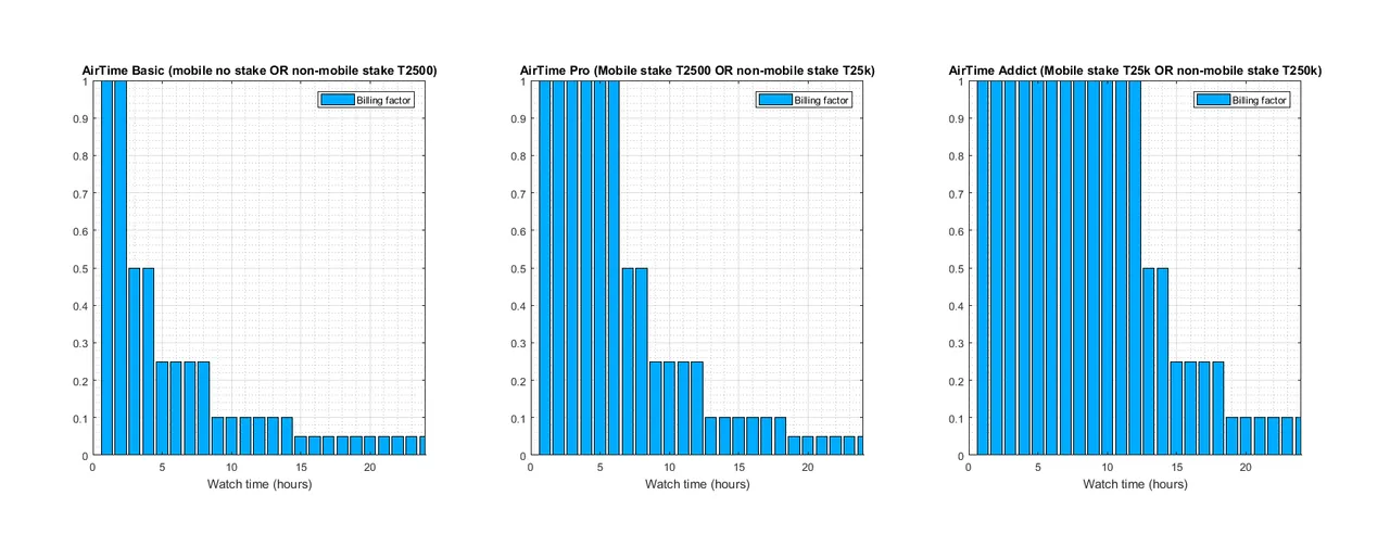 BitTube earning per user level.