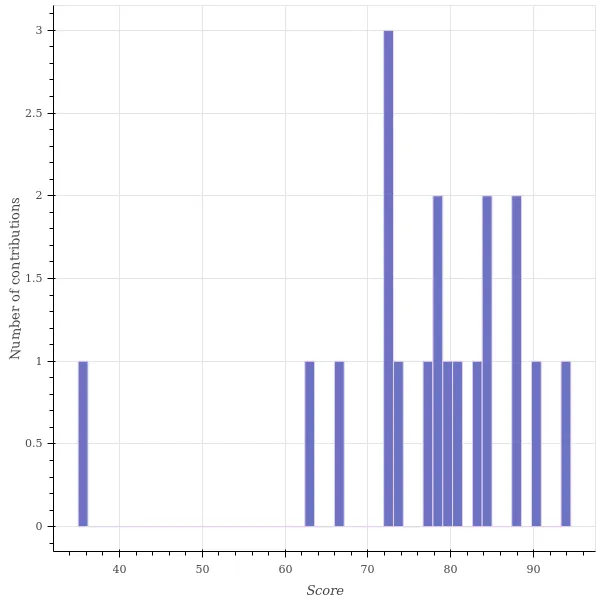 score_distribution.png