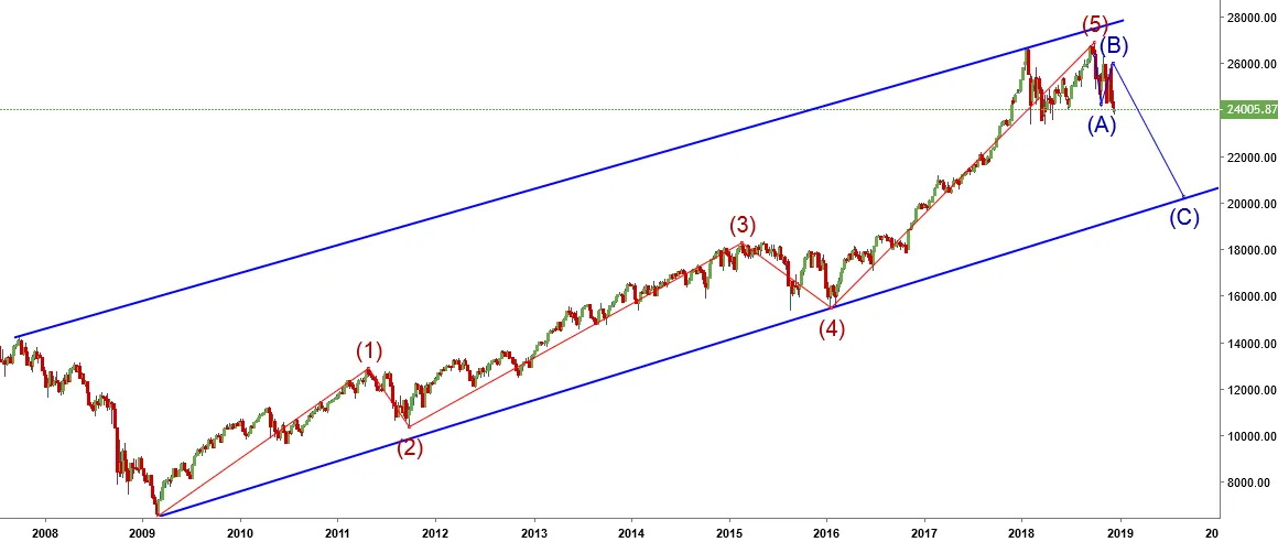 DJIA Weekly EW.PNG