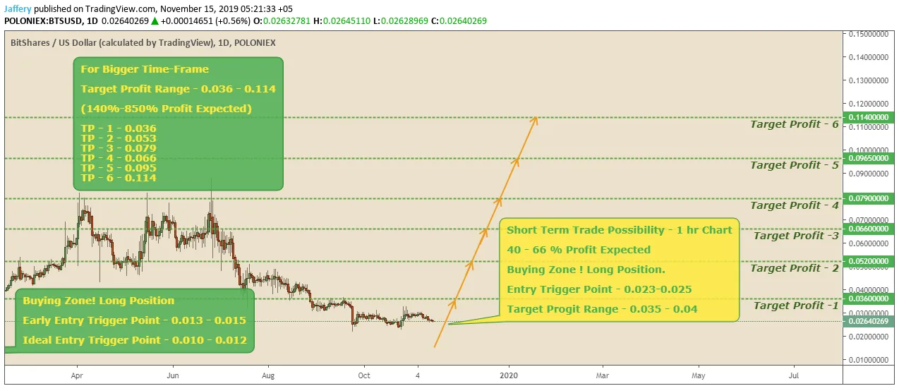 bitshares-analysis.png