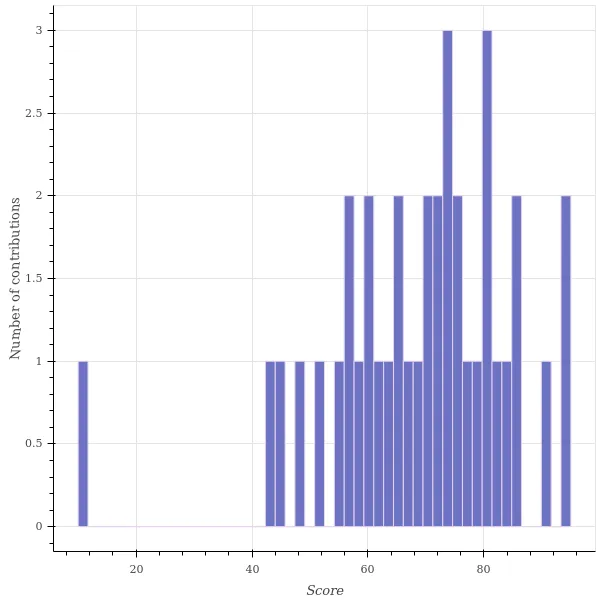 score_distribution.png