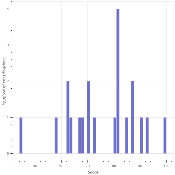 score_distribution.png