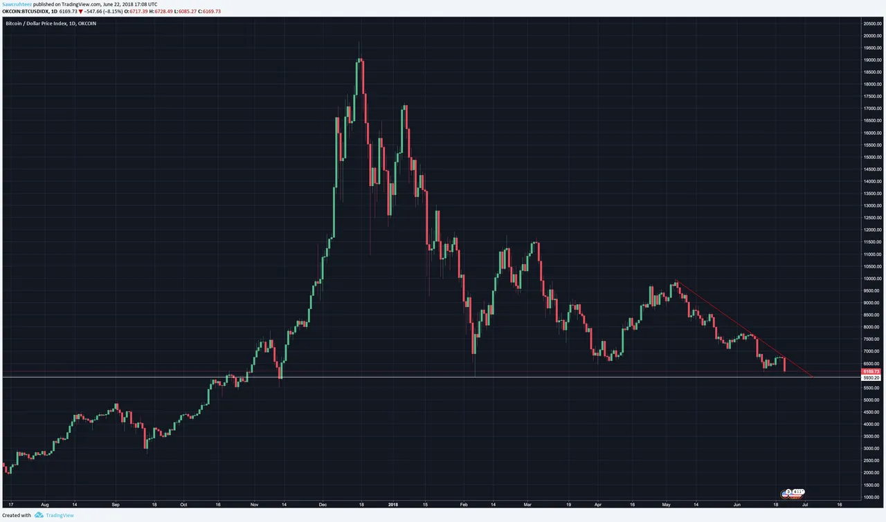 BTC yearly low.png