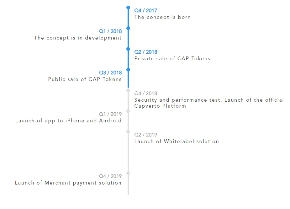 Capverto Roadmap.png