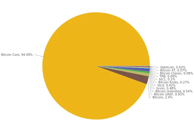 Implémentations (BTC)