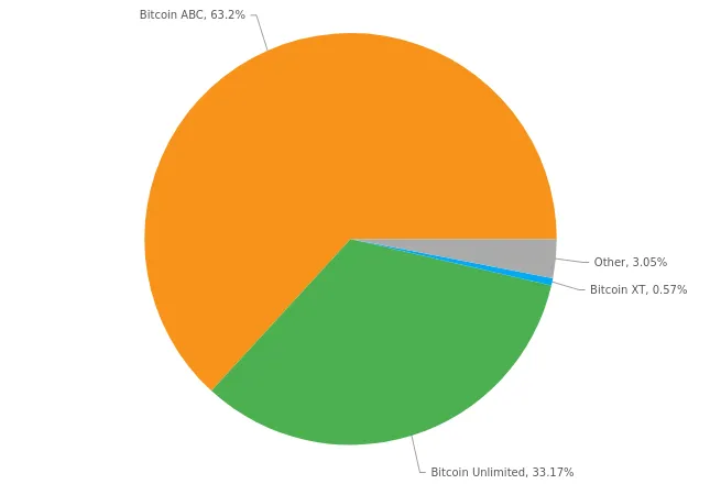 Implémentations (BCH)