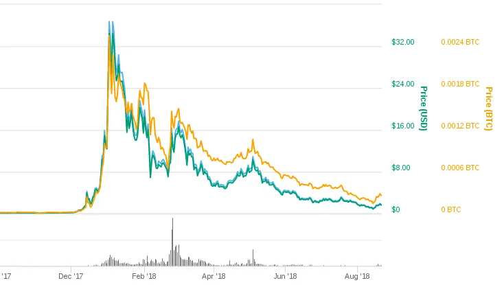 nano-chart-8-20-18.png