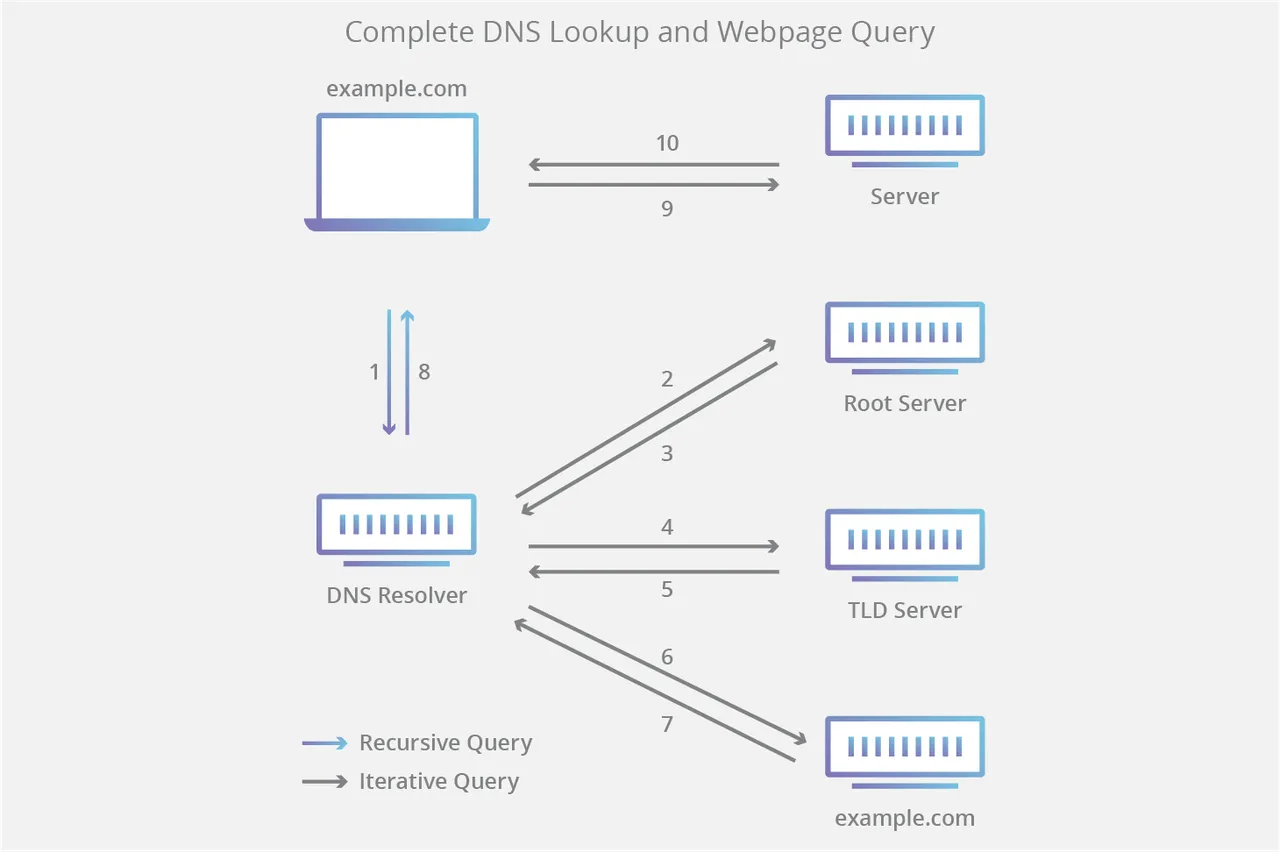 dns-lookup-diagram.png