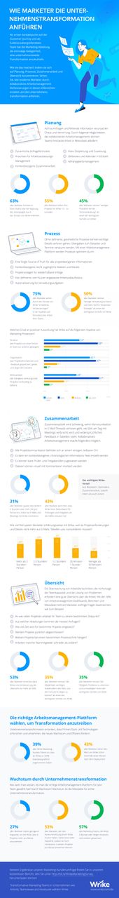 Wie Marketer die Unternehmenstransformation anführen