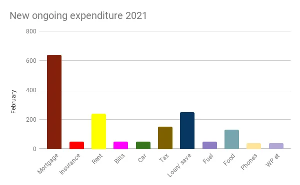 New ongoing expenditure 2021.png