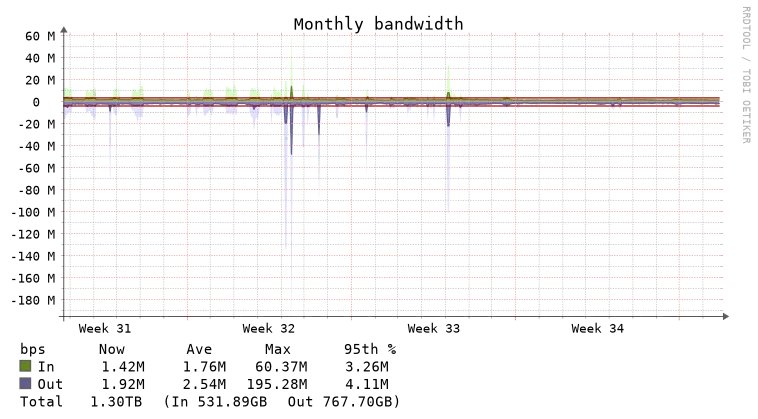 multigraphmonthly_bandwidth325188.png