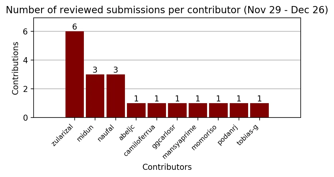 contributorsNov29Dec26graphics.png