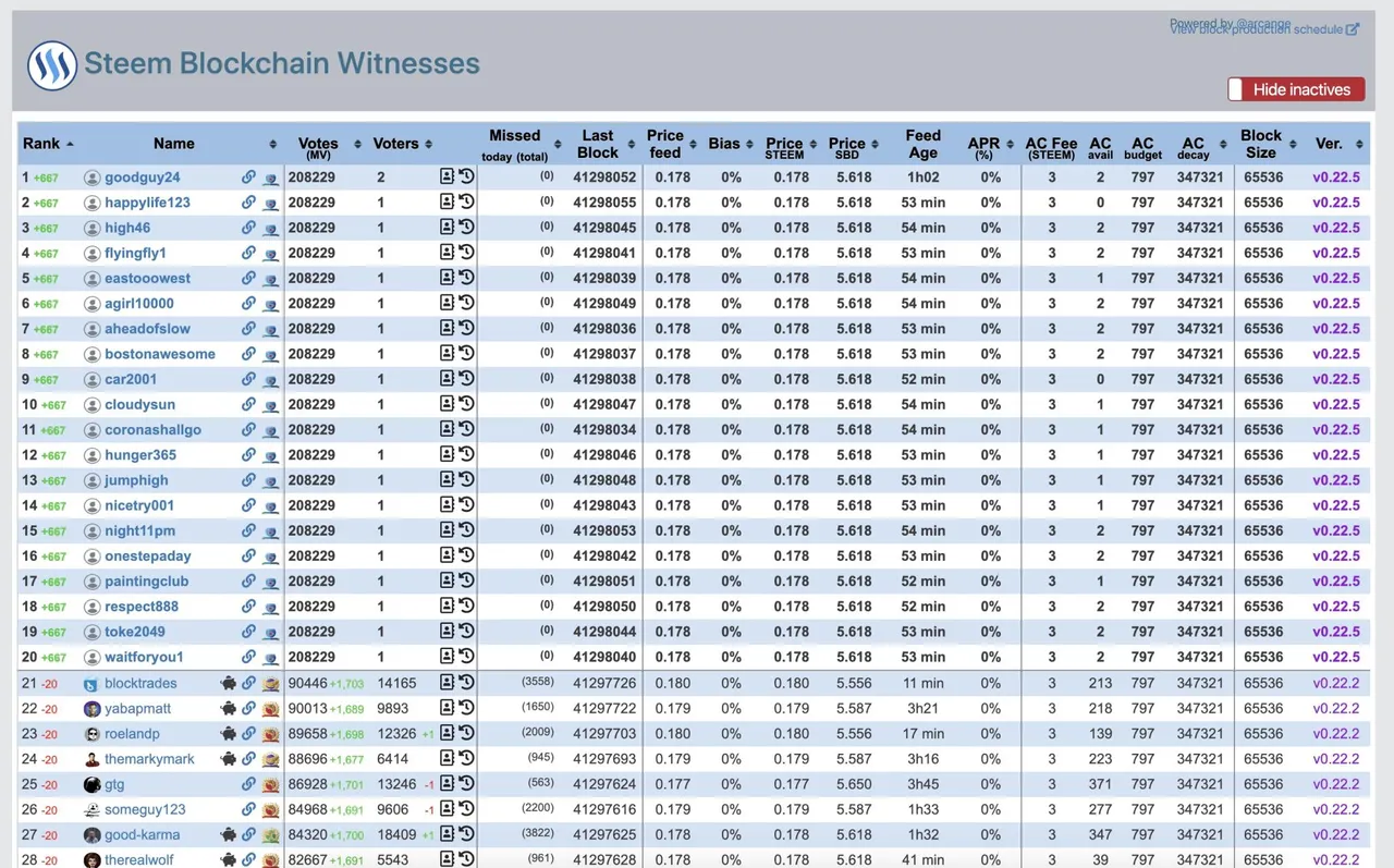 SteemiTron Top 20 Witnesses taking over the Steem blockchain