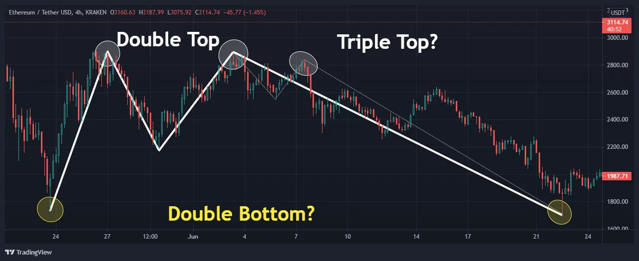 2.double-top-eth-candle.png
