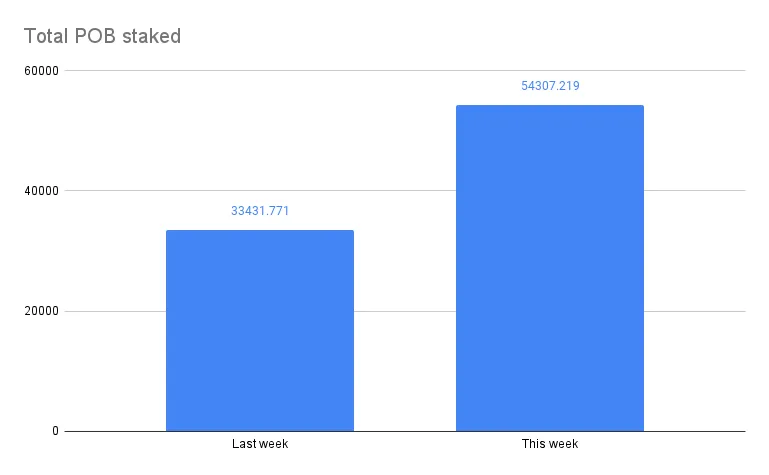 Total POB staked(4).png