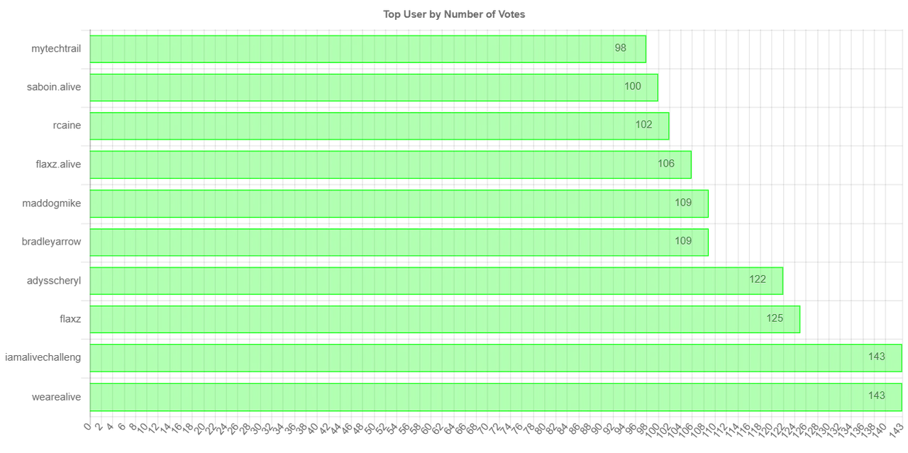 numberOfVotesChartImage.jpg