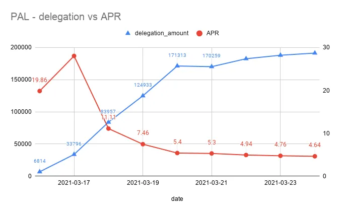PAL  delegation vs APR.png