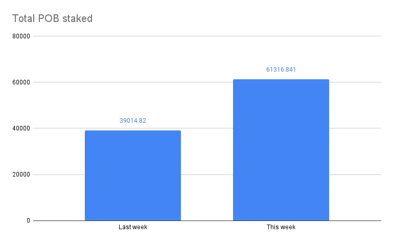 Total POB staked(7).png