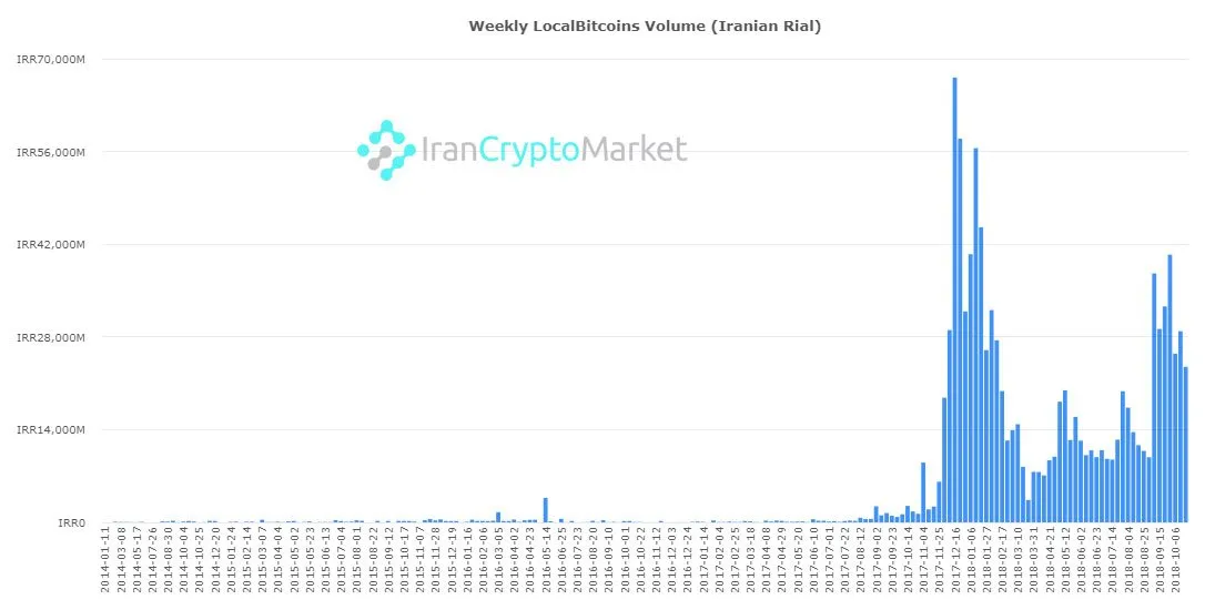 افزایش خرید بیت کوین در ایران به نقل از Localbitcoins