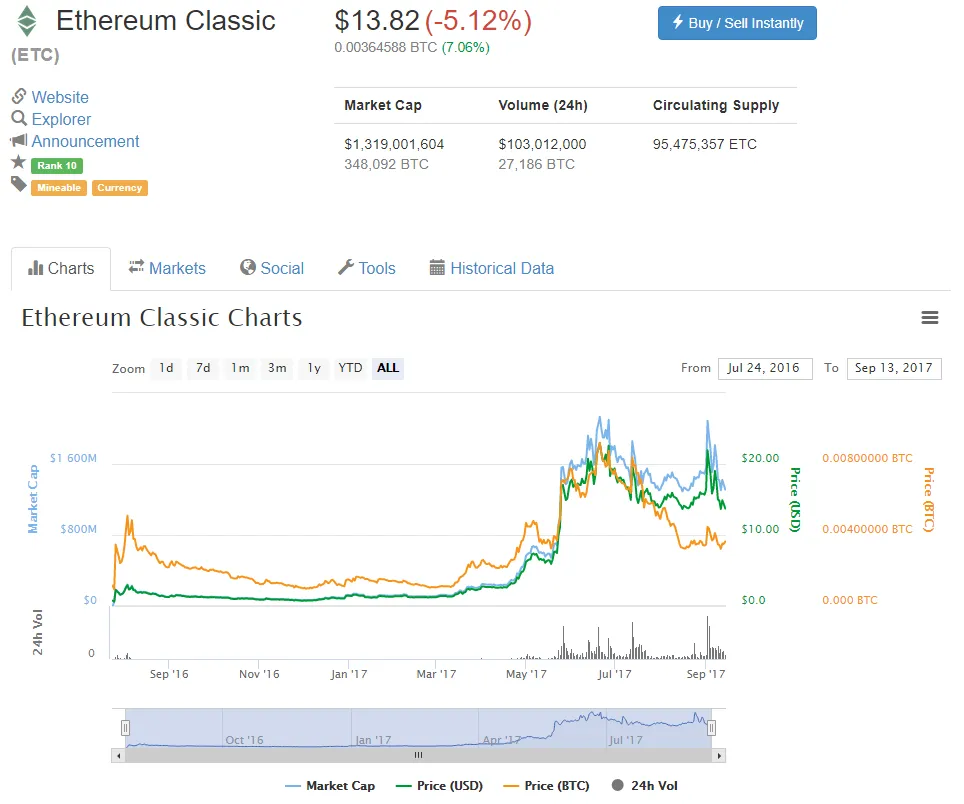 QUE.com.20190913.CoinMarketCap.EthereumClassic.13.82