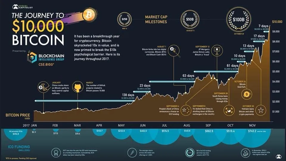 The journey to $10,000 Bitcoin