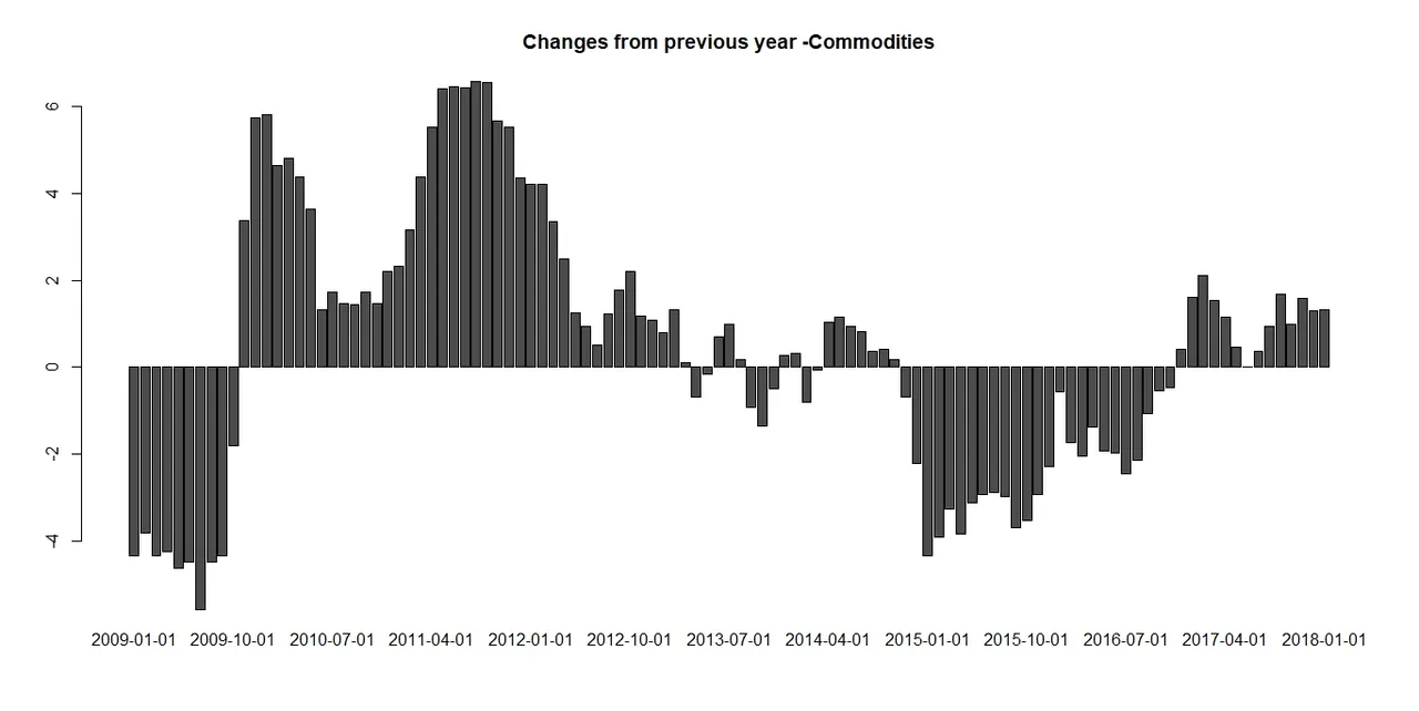 CPI - Commodities.jpeg