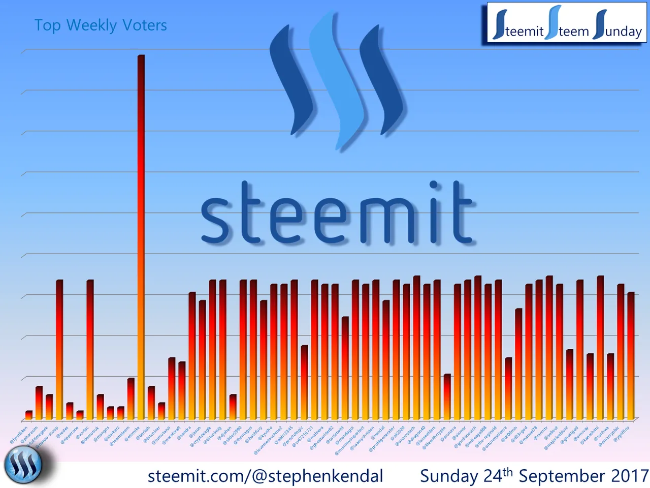 Steem Sunday Graph.png