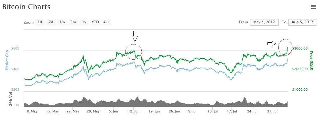 BTC chart 05082017.JPG