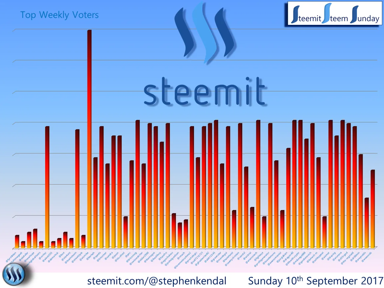 Steem Sunday Graph.png