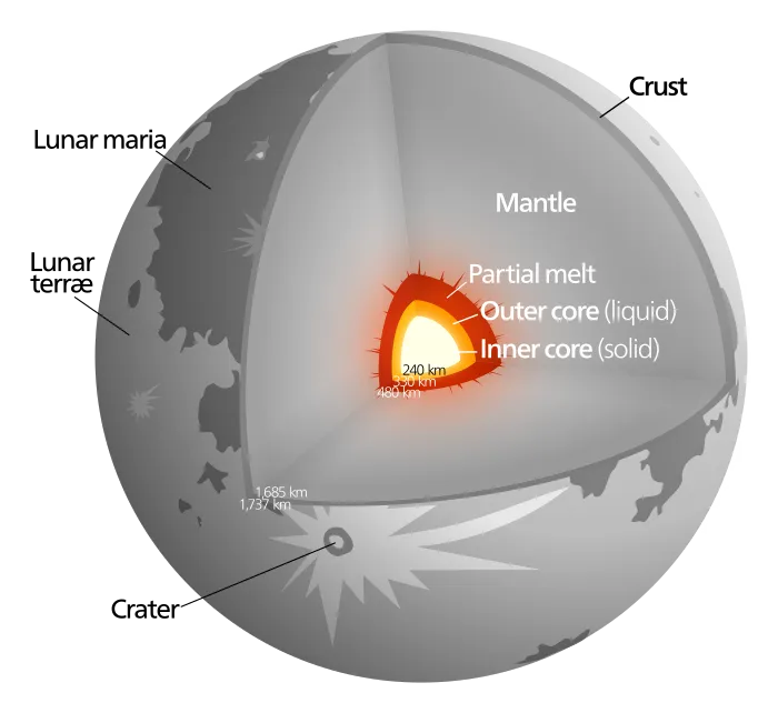 700px-Moon_diagram.svg.png