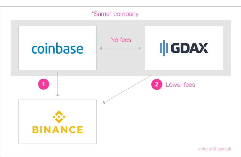 coinbase-gdax-binance2.png