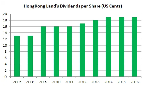 hongkong-land-dividend.png