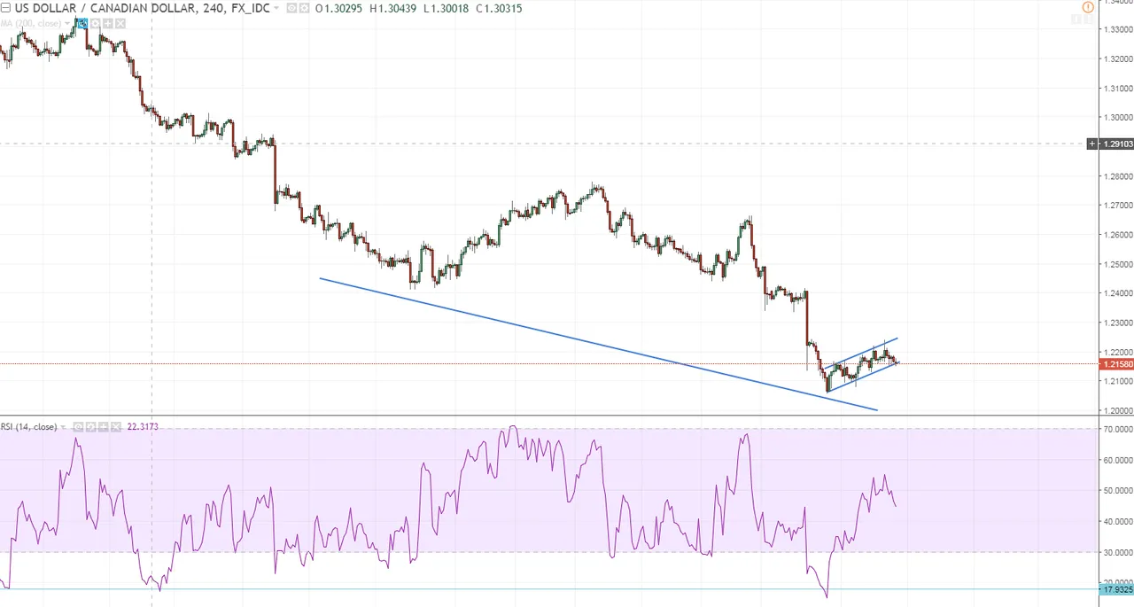 usdcad h4 bearflag.PNG