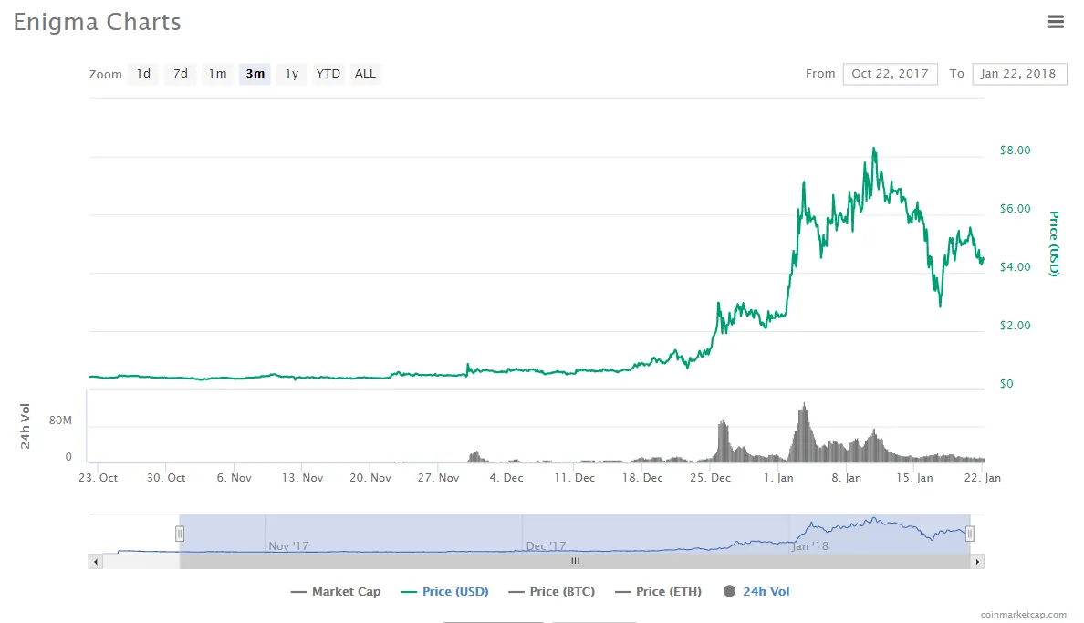 Enigma Price Chart.png