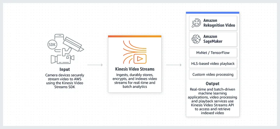 product-page-diagram_Amazon-Kinesis-video-streams_how-it-works.5f5eaca85b3026303a5c3f34ef004c0a136bc526.png