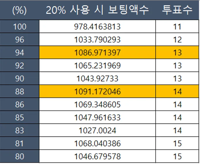 #3 효율적 보팅파워 사용 구간.png