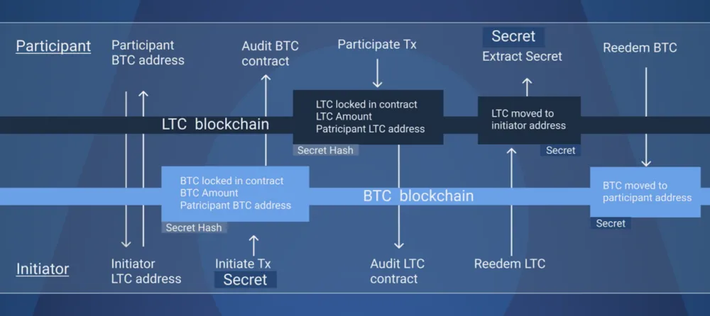 Atomic Swap execution process